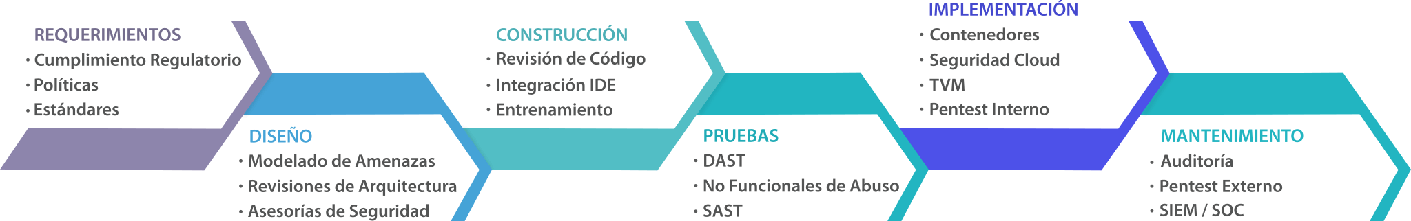 Secure SDLC con WhiteJaguars